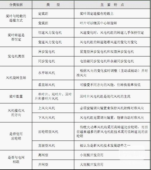 【智能計量】風(fēng)電機(jī)組的類型及其特點(diǎn)是什么？