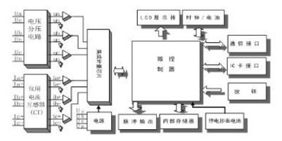 河南許繼DTZ566三相四線多功能智能電表如何實現(xiàn)遠程抄表？