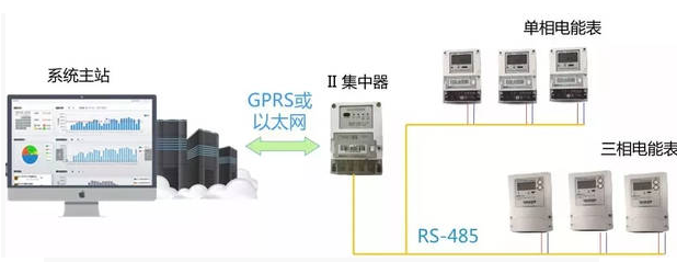 智能電表優(yōu)化公寓用電管理模式，看這里就夠了