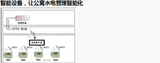 智能電表優(yōu)化公寓用電管理模式，看這里就夠了